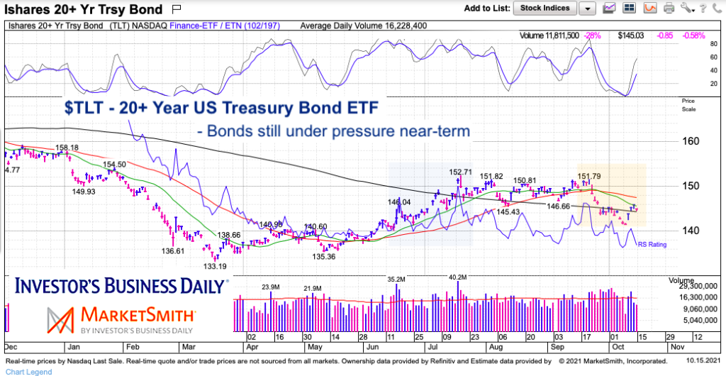 treasury bonds trending lower interest rates rising chart tlt etf chart