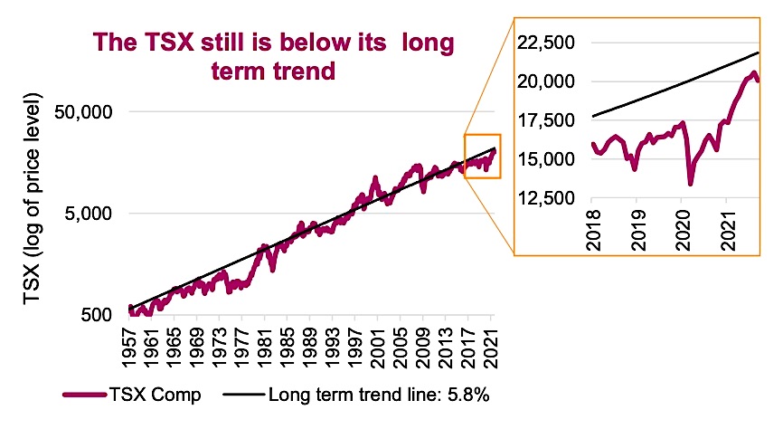 tsx canadian stock market index long term price trend median historical chart