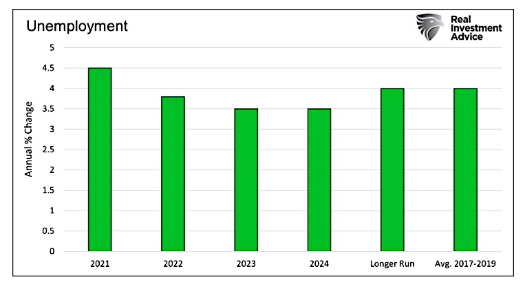 unemployment forecast chart years 2022 2023 2024