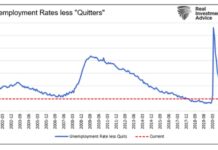Why Persistent Inflation Poses Threat To Stock Market united states unemployment rate less quitters chart by month year 2021