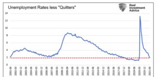 Why Persistent Inflation Poses Threat To Stock Market united states unemployment rate less quitters chart by month year 2021