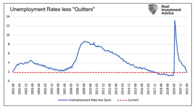 united states unemployment rate less quitters chart by month year 2021