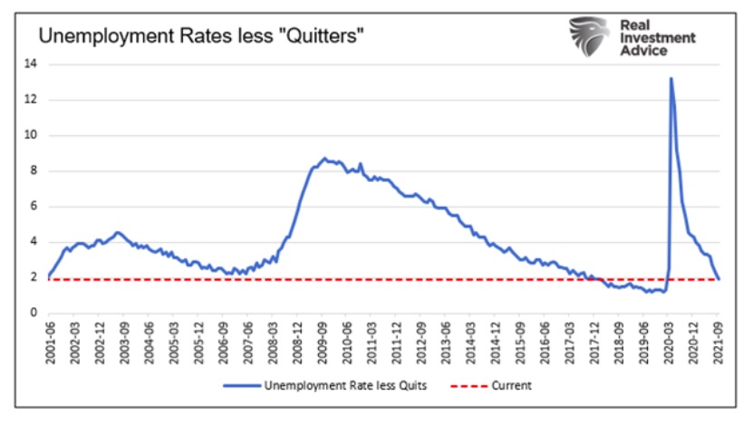 united states unemployment rate less quitters chart by month year 2021