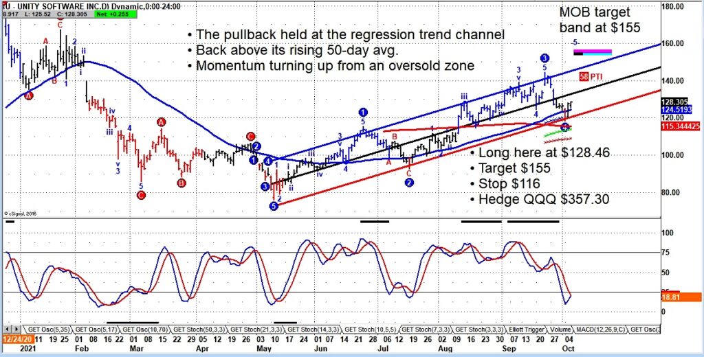 unity software stock price reversal higher trading analysis chart october