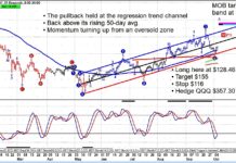 Is Unity Software’s Stock Price Reversing Higher? unity software stock price reversal higher trading analysis chart october