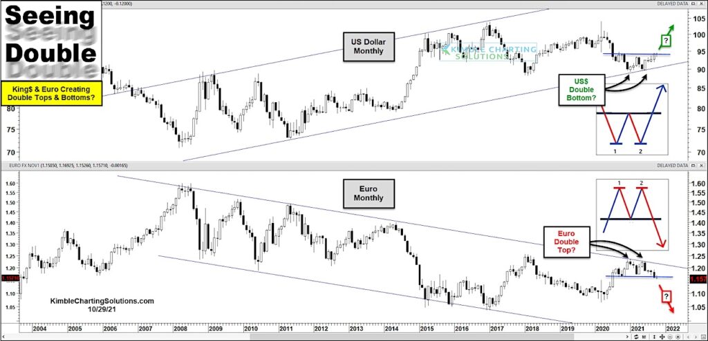 us dollar index bullish double bottom formation trading chart october 31