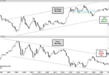 Are US Dollar and Euro Currencies Setting Up For Big Trading Moves? us dollar index bullish double bottom formation trading chart october 31