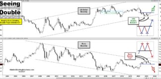 Are US Dollar and Euro Currencies Setting Up For Big Trading Moves? us dollar index bullish double bottom formation trading chart october 31