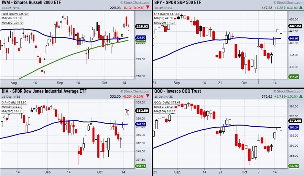 us stock market indices buy signal price chart through monday october 18