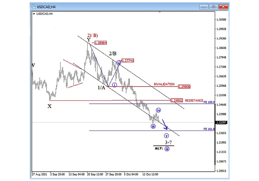 usdcad currency pair elliott wave forecast low chart october 20