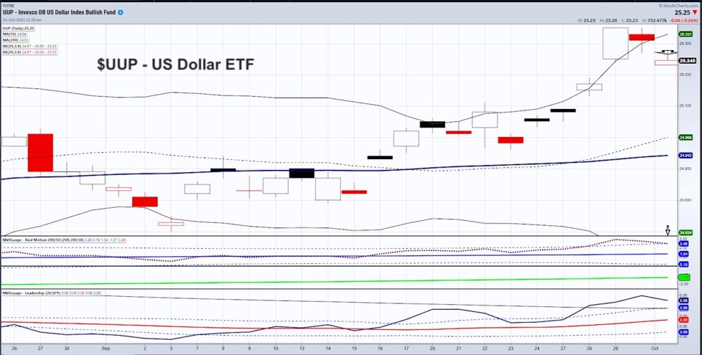 uup us dollar etf price reversal lower investing analysis chart image