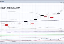 Weekend Market Update: U.S. Dollar Has Had Its Day uup us dollar etf price reversal lower investing analysis chart image