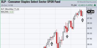 Why Are Consumer Staples (XLP) Outperforming Seasonality? xlp consumer staples etf trading bullish investing trend higher chart