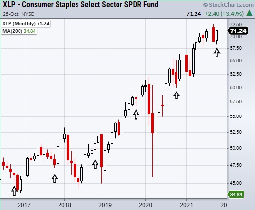 xlp consumer staples etf trading bullish investing trend higher chart