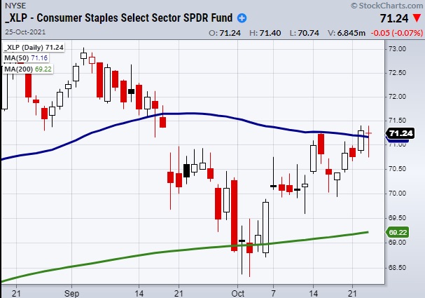 xlp consumer staples etf trading price reversal higher chart october