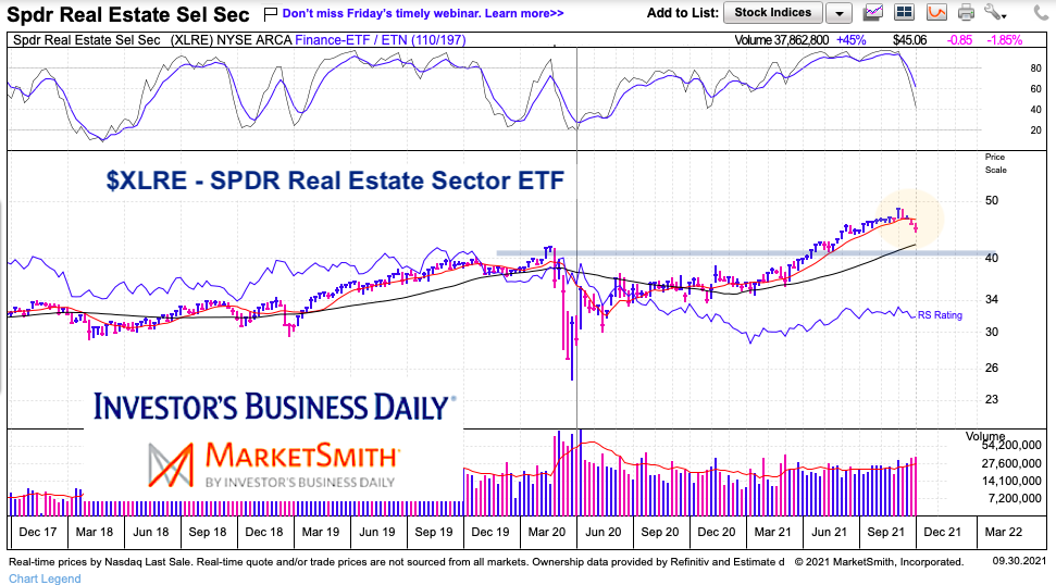 xlre real estate sector etf decline lower analysis chart