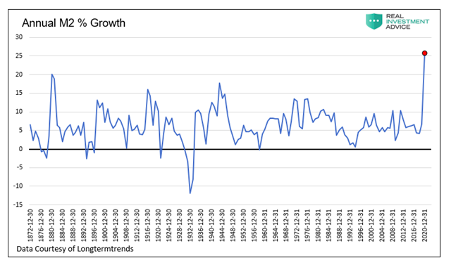 annual m2 percent growth united states chart