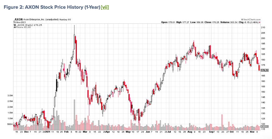 axon stock price chart earnings important investing analysis