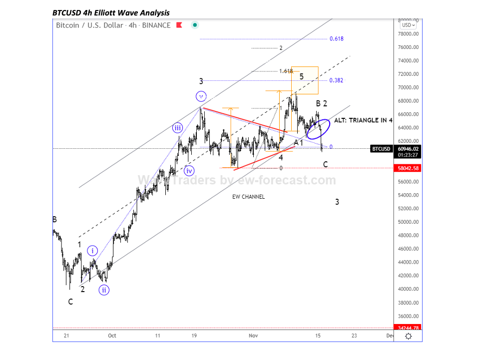 bitcoin btcusd trading chart elliott wave analysis november 16