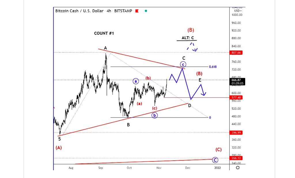 bitcoin cash crypto elliott wave price forecast higher analysis