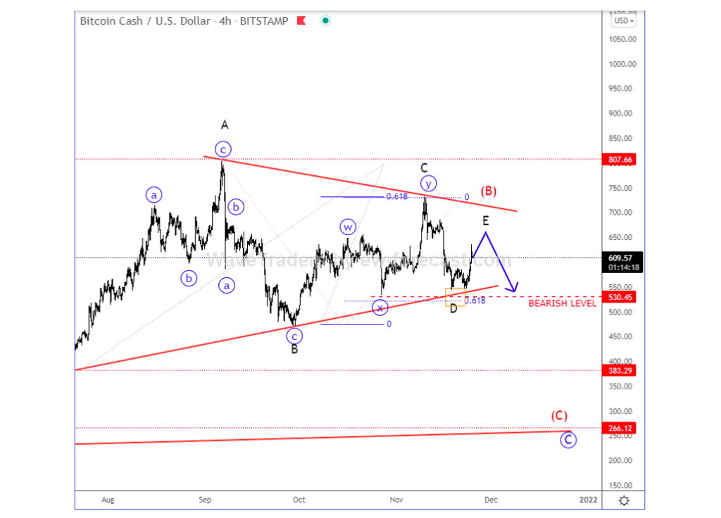 bitcoin cash elliott wave analysis trading target image