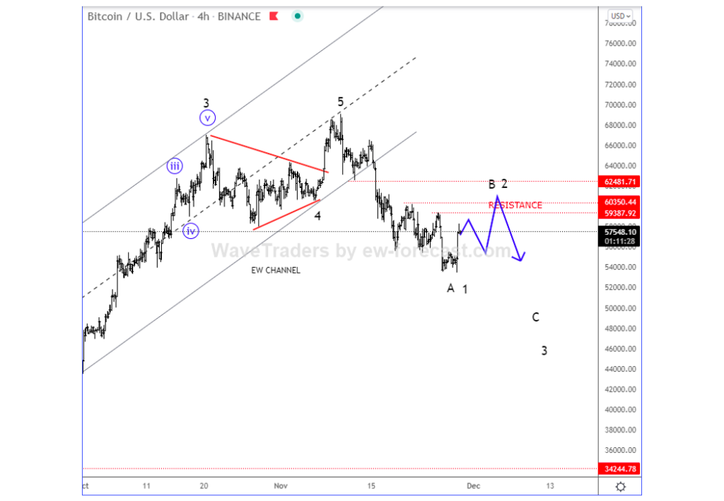 bitcoin elliott wave trading analysis crypto correction decline december low chart