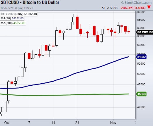 bitcoin price peak top pattern analysis chart november