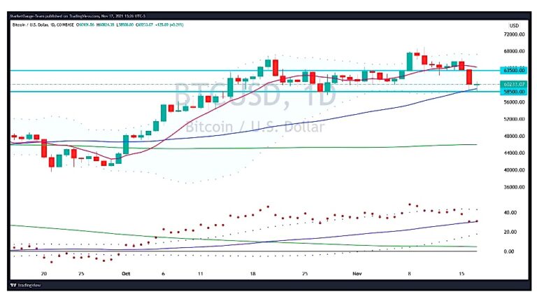 bitcoin trading decline chart investing analysis news november 18