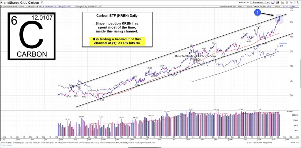 carbon etf krbn trading higher bullish buy price chart