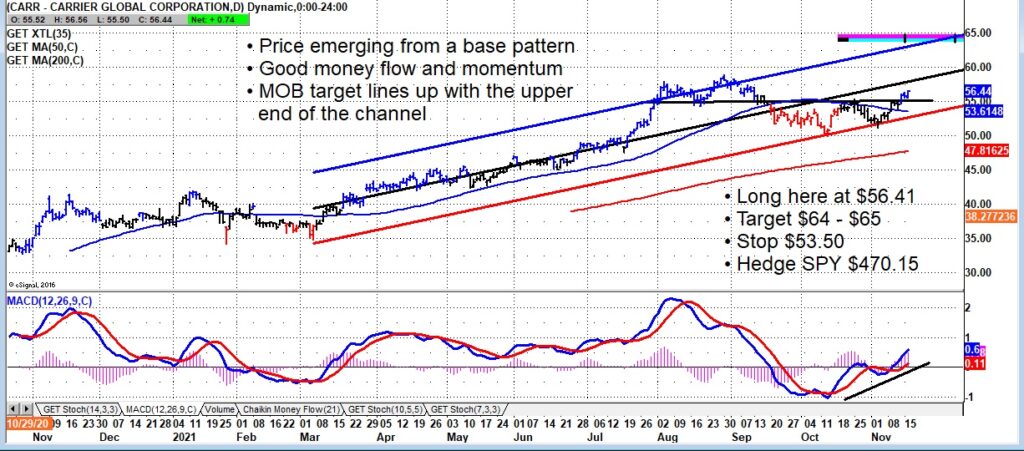 carrier stock price breakout trend higher analysis carr investing chart november 16