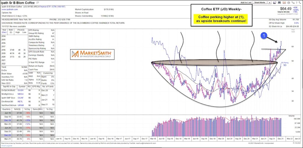 coffee etf jo bullish trading breakout higher prices forecast chart