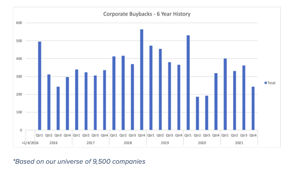 corporate stock buybacks year 2021 strong image