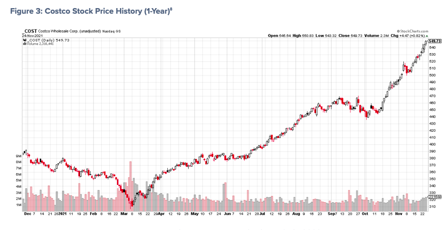 costco stock price rally higher buy signal investors chart