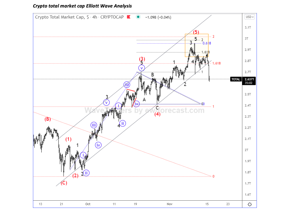 cryptocurrency total market cap elliott wave analysis