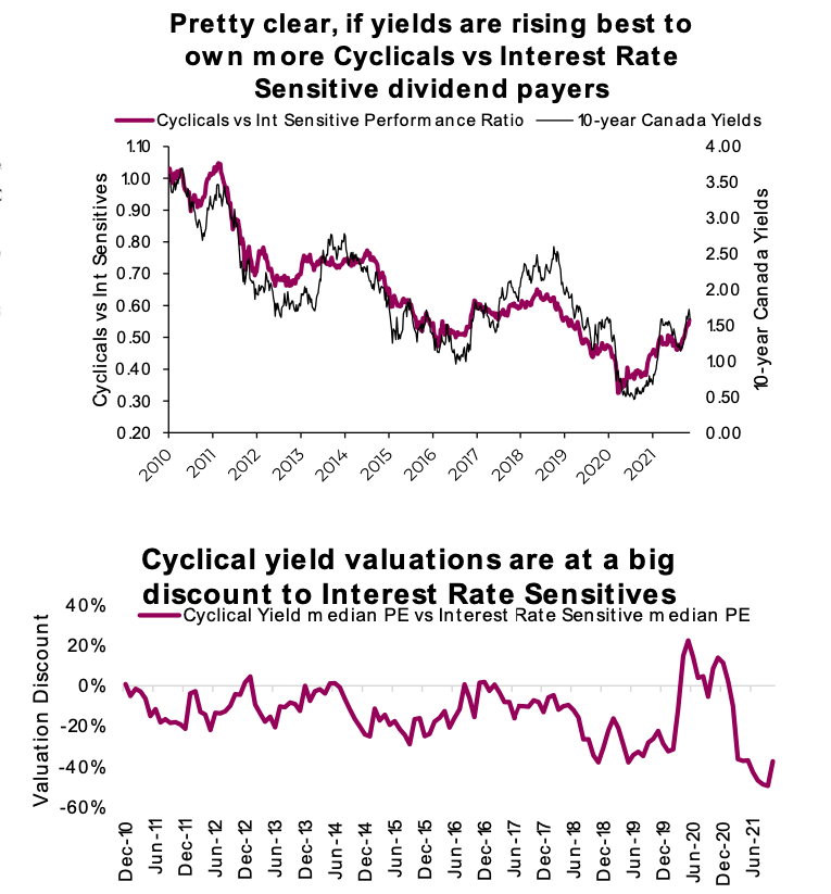 cyclical yield stocks equities best when interest rates rising investing chart history