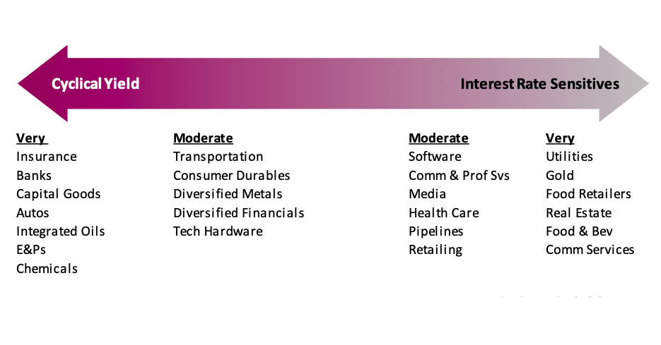 cyclical yield stocks sectors versus interest rate sensitive sectors