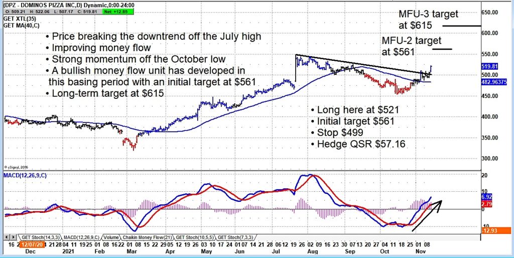 dominos pizza stock trading breakout higher price targets dpz investing analysis