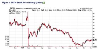 Three Stocks Raise Eyebrows With Later Than Usual Earnings Dates ehth stock price history earnings reports one year