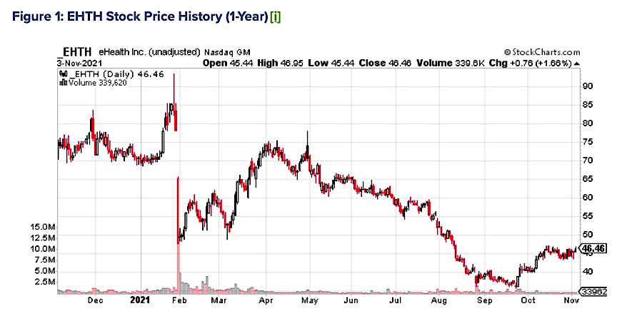 ehth stock price history earnings reports one year