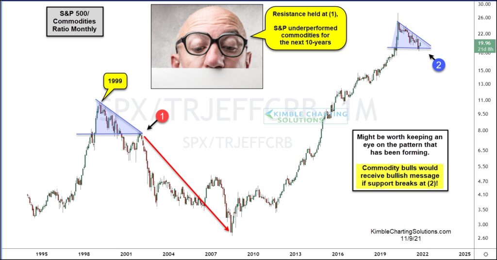 equities commodities ratio price performance trend reversal analysis chart