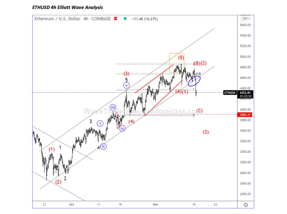 ethereum ethusd trading chart elliott wave analysis november 16