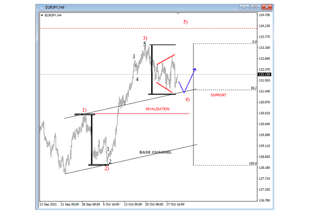 eurjpy currency trading pair analysis elliott wave 5 forming