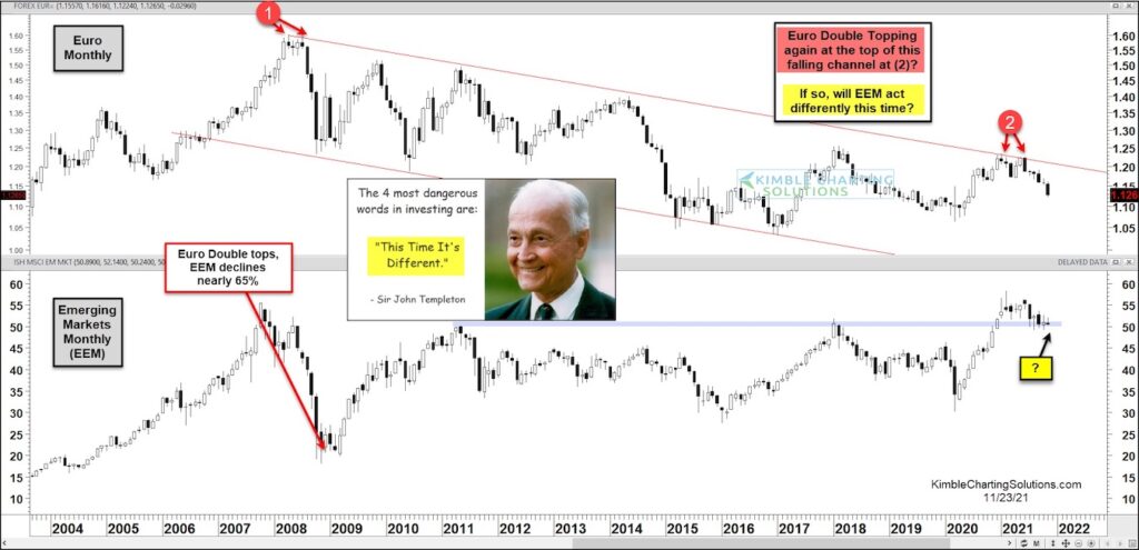 euro currency decline worry concern emerging markets history chart