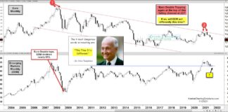 Euro Currency Decline Could Hit Emerging Markets (EEM) Hard euro currency decline worry concern emerging markets history chart