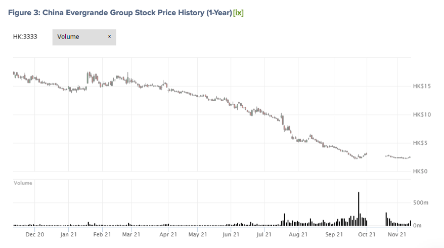 evergrande stock price history chart