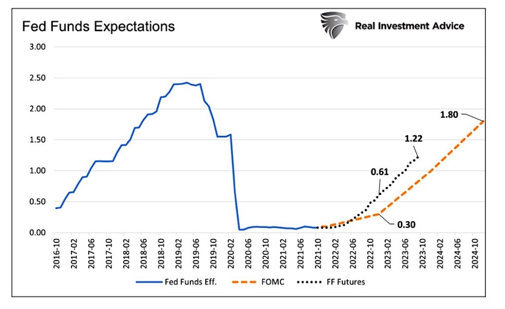 fed funds expectations versus federal reserve fomc decisions interest rates chart