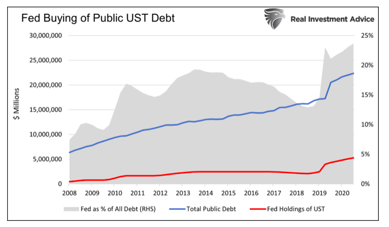 federal reserve buying of public us treasury debt since financial crisis