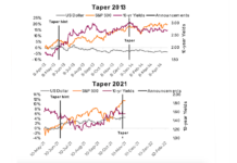 Time to Drain the Monetary Stimulus Punchbowl? federal reserve taper year 2013 comparison year 2021 chart