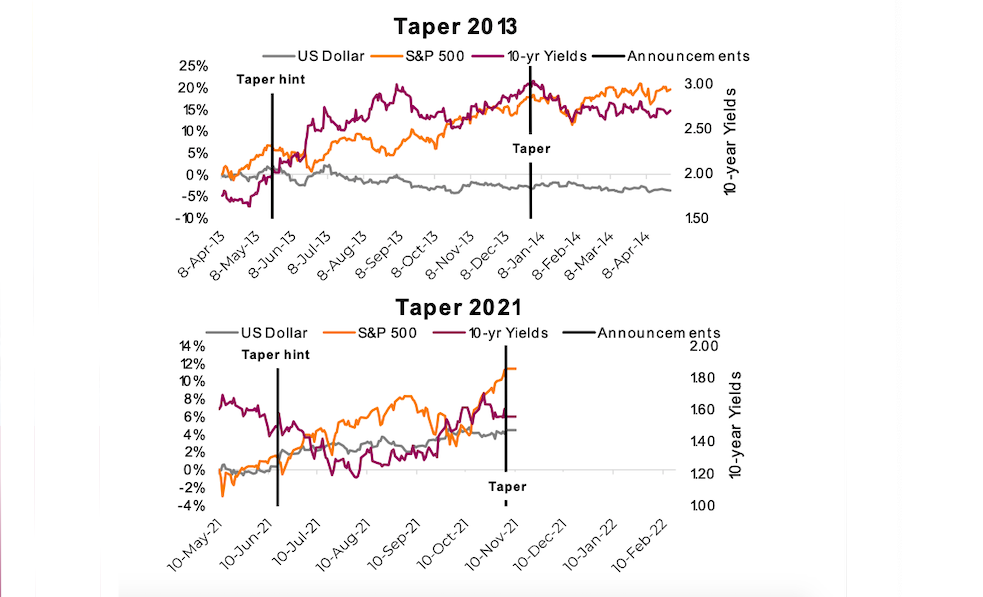 federal reserve taper year 2013 comparison year 2021 chart