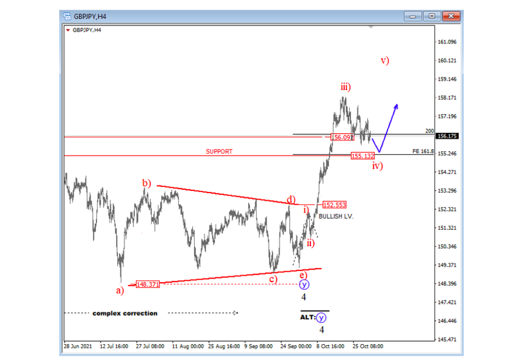 gbpjpy currency trading pair analysis elliott wave 5 new